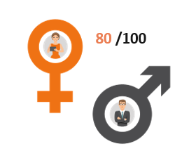 Indice de l’égalité entre les hommes et les femmes pour l’année 2022